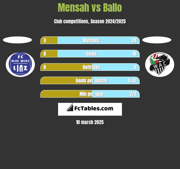 Mensah vs Ballo h2h player stats