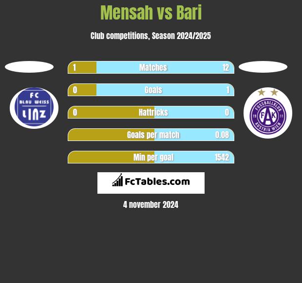 Mensah vs Bari h2h player stats