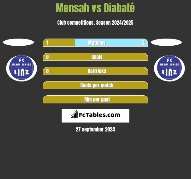 Mensah vs Diabaté h2h player stats