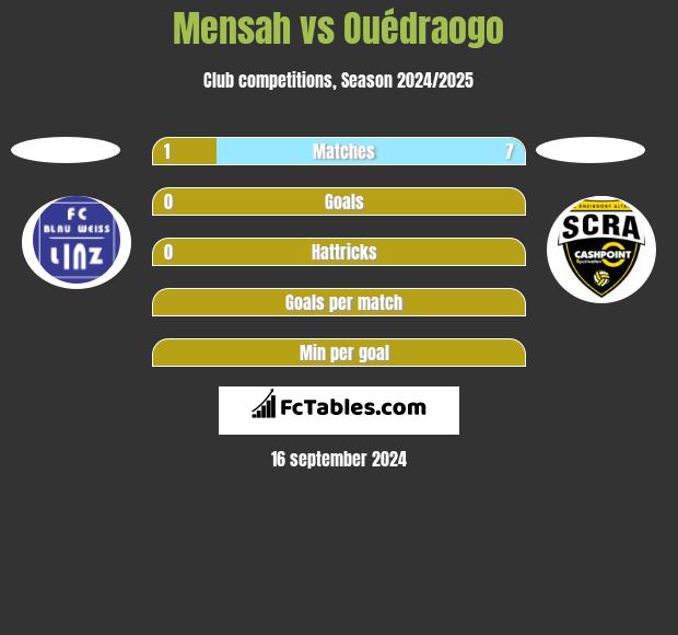 Mensah vs Ouédraogo h2h player stats