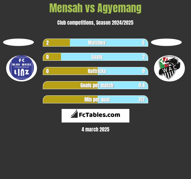 Mensah vs Agyemang h2h player stats