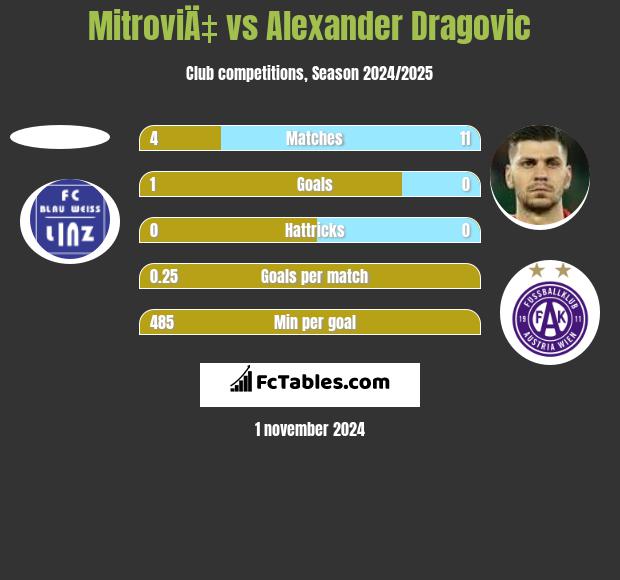 MitroviÄ‡ vs Alexander Dragović h2h player stats