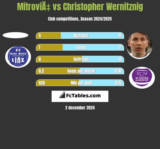 MitroviÄ‡ vs Christopher Wernitznig h2h player stats