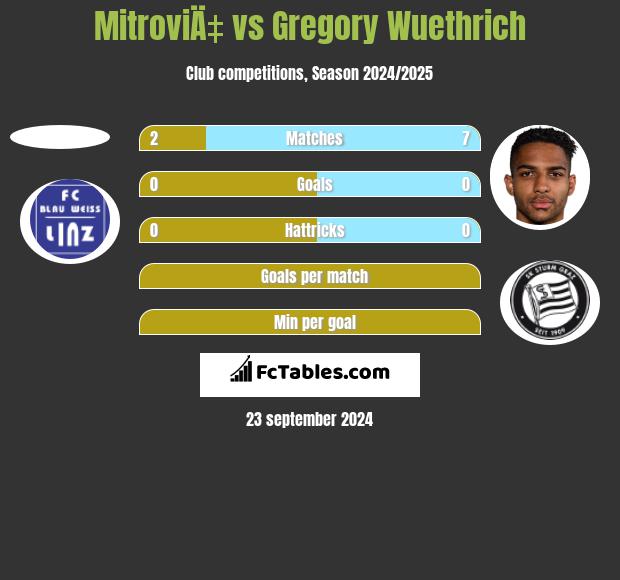 MitroviÄ‡ vs Gregory Wuethrich h2h player stats