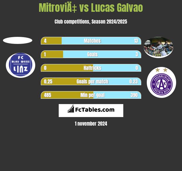 MitroviÄ‡ vs Lucas Galvao h2h player stats