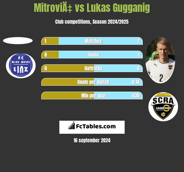 MitroviÄ‡ vs Lukas Gugganig h2h player stats