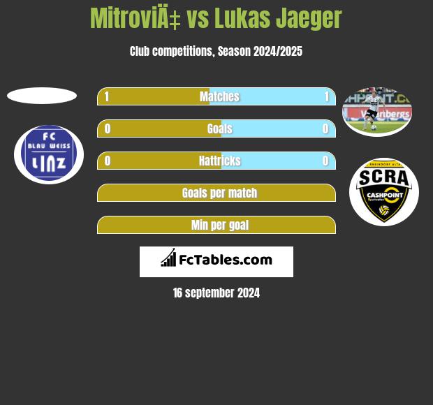 MitroviÄ‡ vs Lukas Jaeger h2h player stats