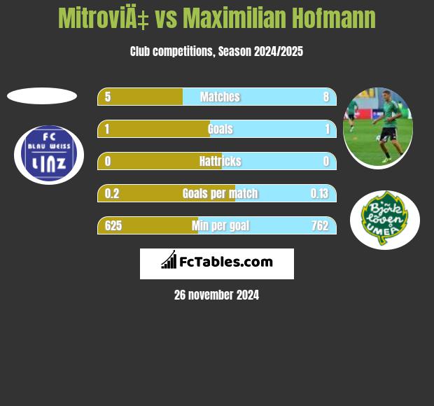 MitroviÄ‡ vs Maximilian Hofmann h2h player stats