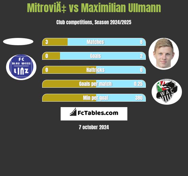 MitroviÄ‡ vs Maximilian Ullmann h2h player stats