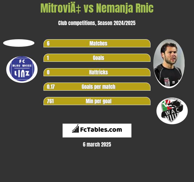 MitroviÄ‡ vs Nemanja Rnic h2h player stats