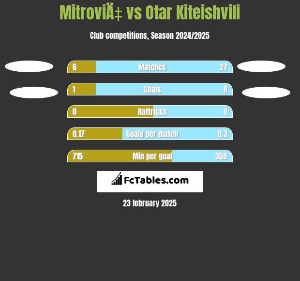 MitroviÄ‡ vs Otar Kiteishvili h2h player stats