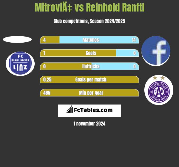 MitroviÄ‡ vs Reinhold Ranftl h2h player stats