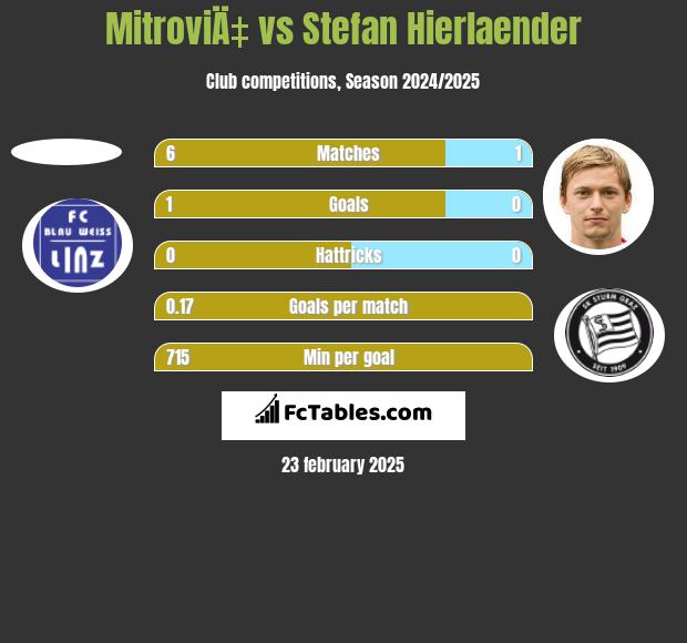 MitroviÄ‡ vs Stefan Hierlaender h2h player stats