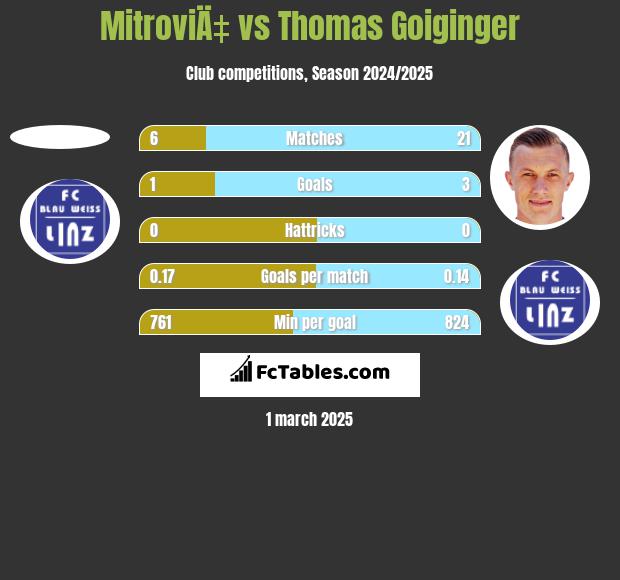 MitroviÄ‡ vs Thomas Goiginger h2h player stats