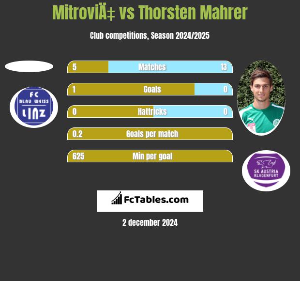 MitroviÄ‡ vs Thorsten Mahrer h2h player stats