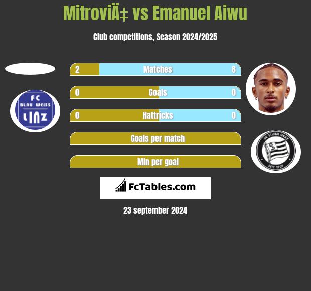 MitroviÄ‡ vs Emanuel Aiwu h2h player stats