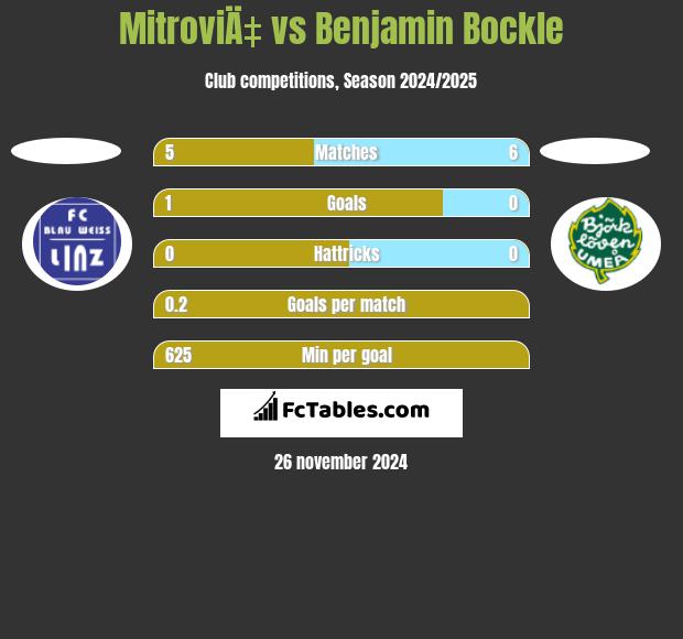 MitroviÄ‡ vs Benjamin Bockle h2h player stats