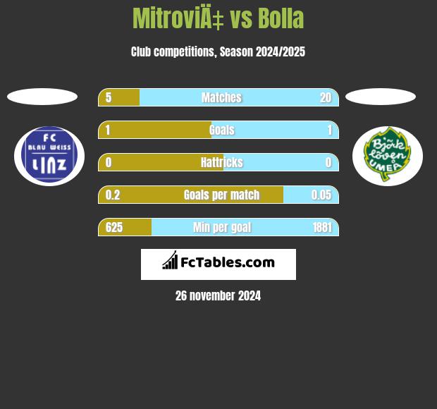 MitroviÄ‡ vs Bolla h2h player stats