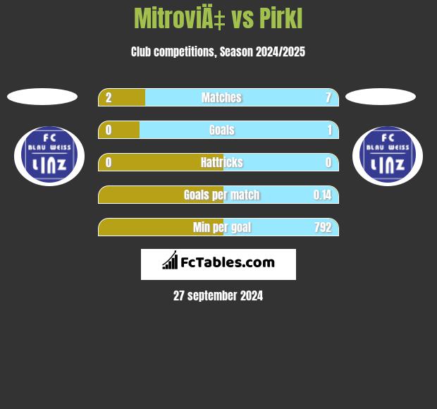 MitroviÄ‡ vs Pirkl h2h player stats