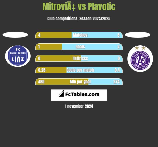 MitroviÄ‡ vs Plavotic h2h player stats