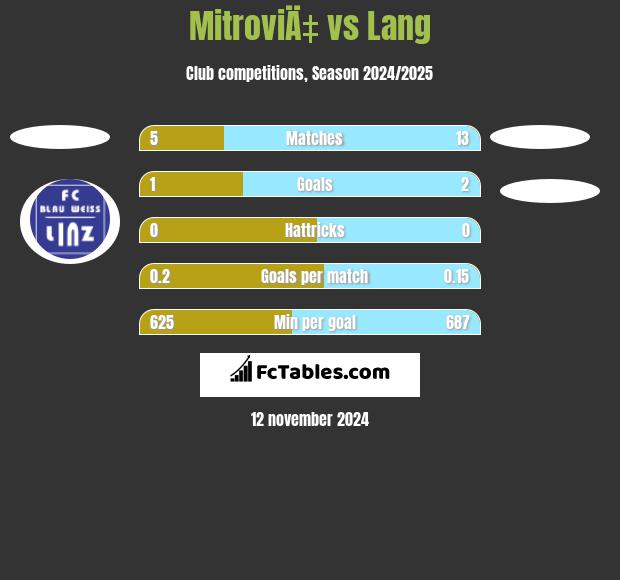 MitroviÄ‡ vs Lang h2h player stats