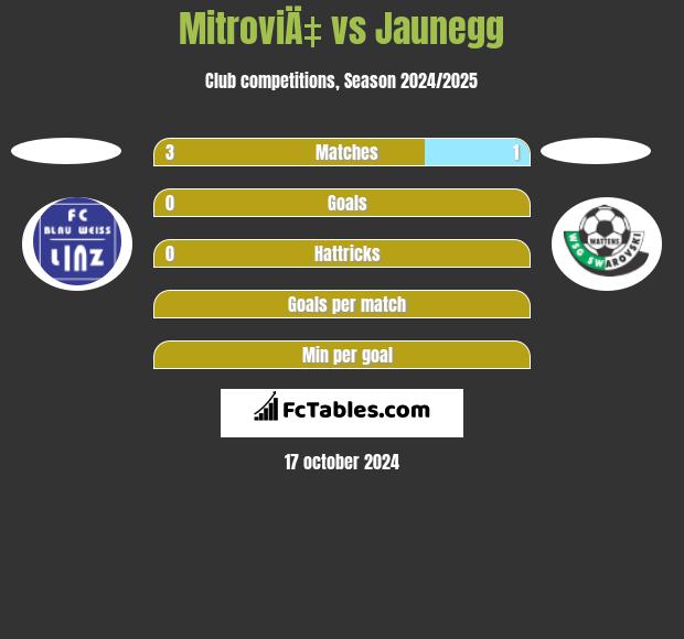 MitroviÄ‡ vs Jaunegg h2h player stats