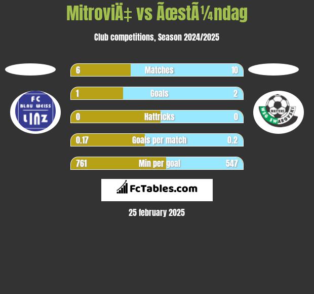 MitroviÄ‡ vs ÃœstÃ¼ndag h2h player stats