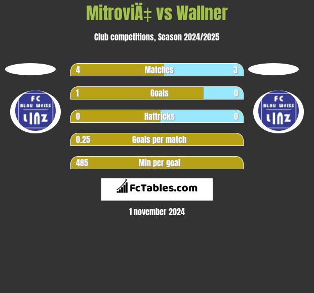 MitroviÄ‡ vs Wallner h2h player stats