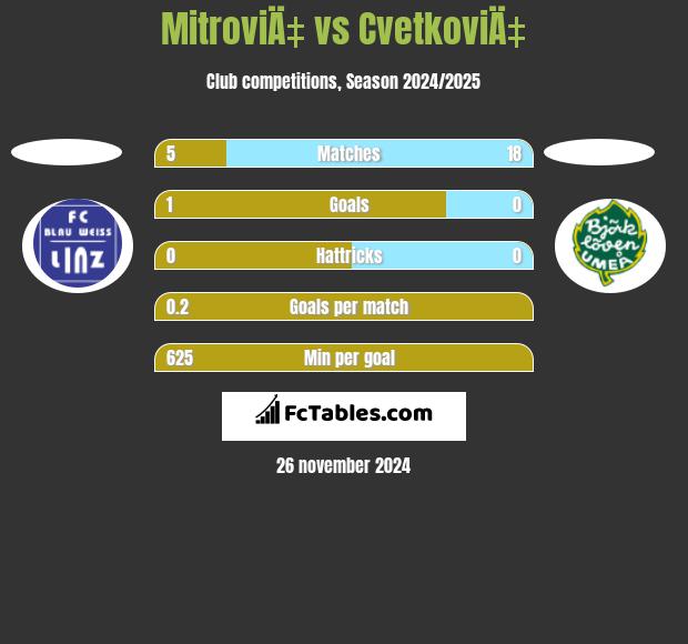 MitroviÄ‡ vs CvetkoviÄ‡ h2h player stats