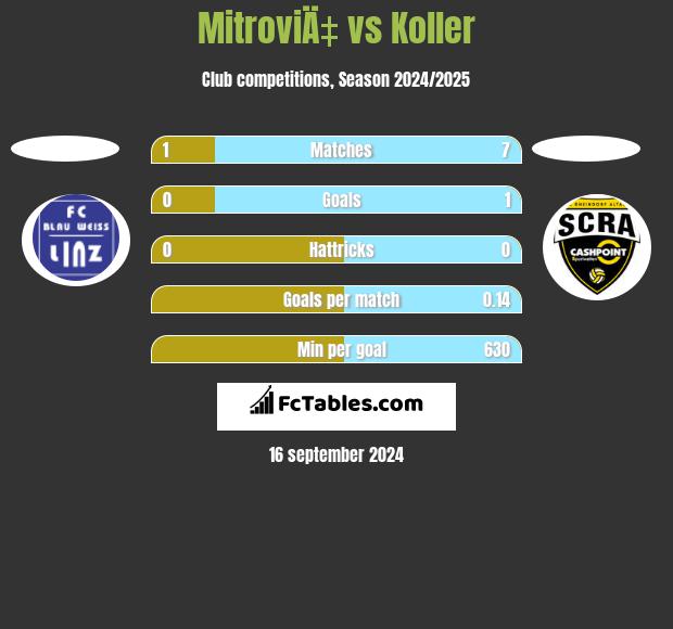 MitroviÄ‡ vs Koller h2h player stats