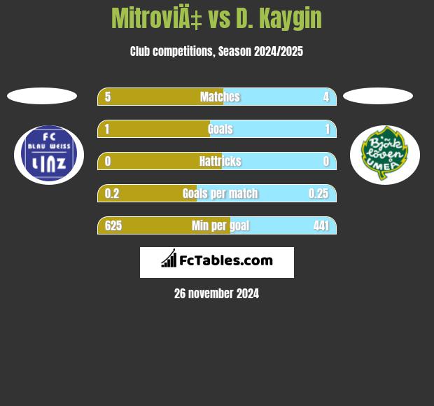 MitroviÄ‡ vs D. Kaygin h2h player stats