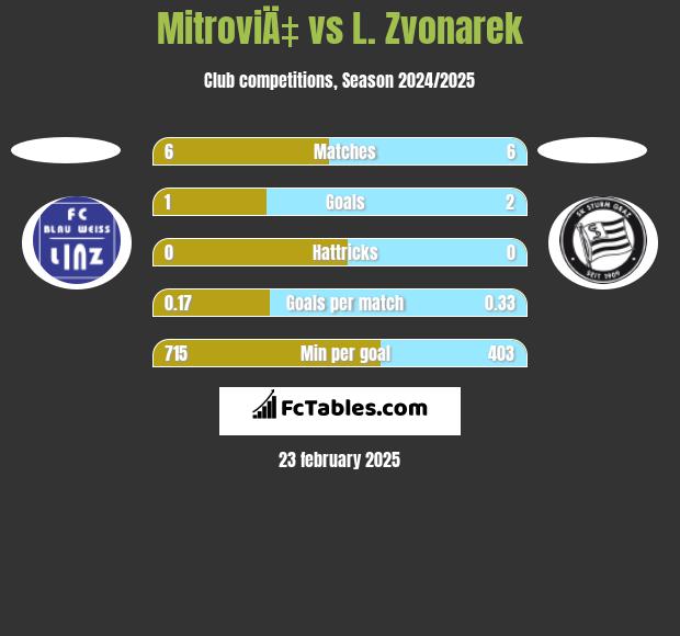 MitroviÄ‡ vs L. Zvonarek h2h player stats