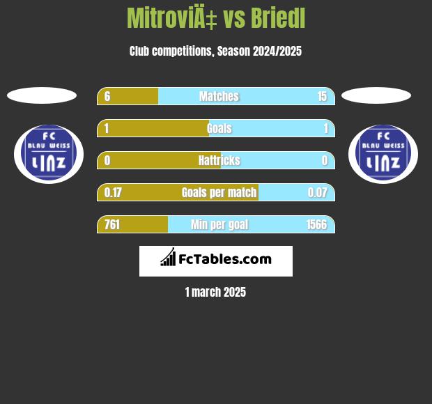 MitroviÄ‡ vs Briedl h2h player stats