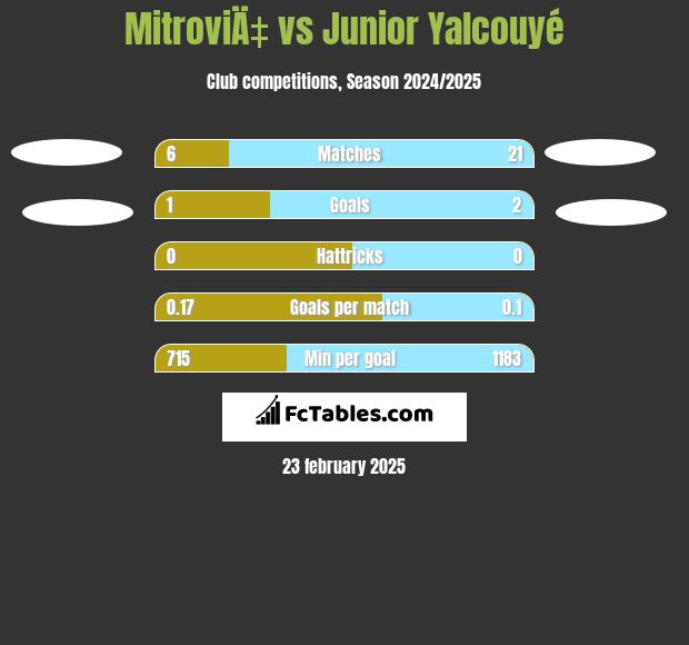 MitroviÄ‡ vs Junior Yalcouyé h2h player stats