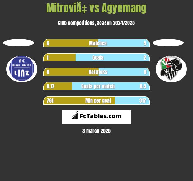 MitroviÄ‡ vs Agyemang h2h player stats