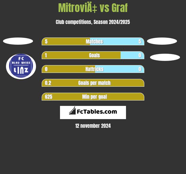 MitroviÄ‡ vs Graf h2h player stats