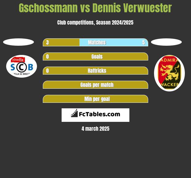 Gschossmann vs Dennis Verwuester h2h player stats