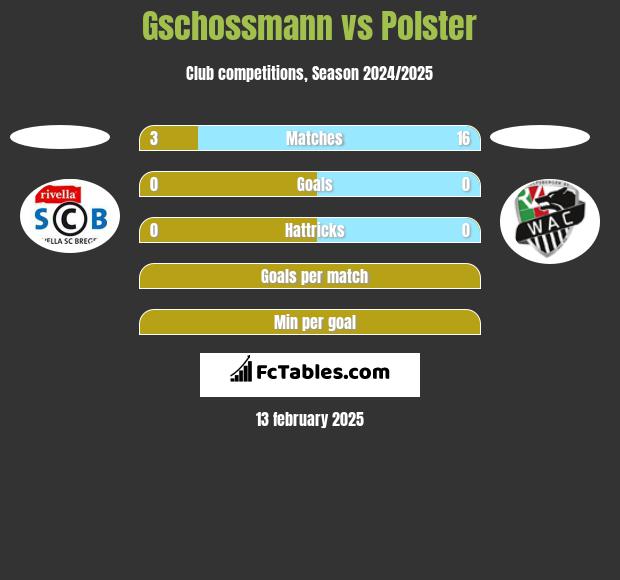 Gschossmann vs Polster h2h player stats