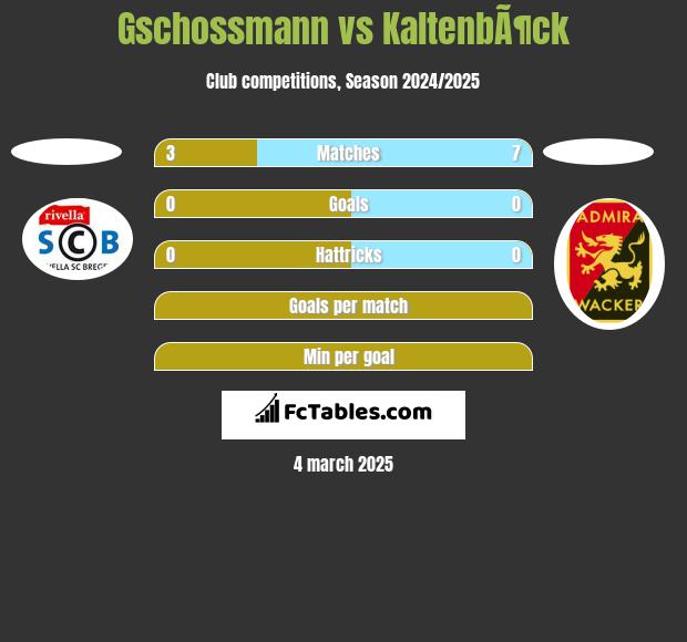 Gschossmann vs KaltenbÃ¶ck h2h player stats