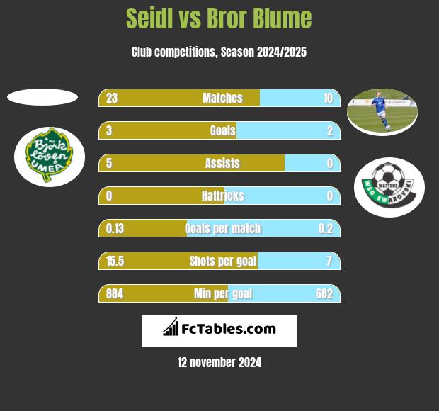 Seidl vs Bror Blume h2h player stats