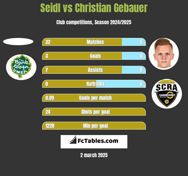 Seidl vs Christian Gebauer h2h player stats