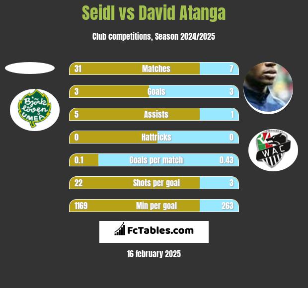 Seidl vs David Atanga h2h player stats