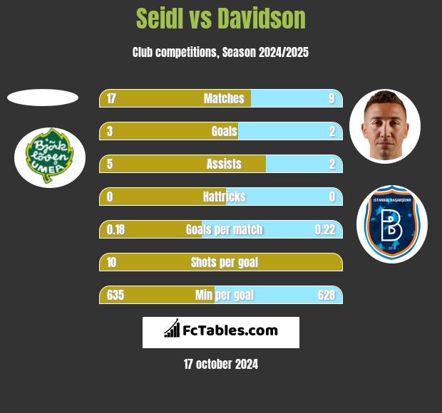 Seidl vs Davidson h2h player stats