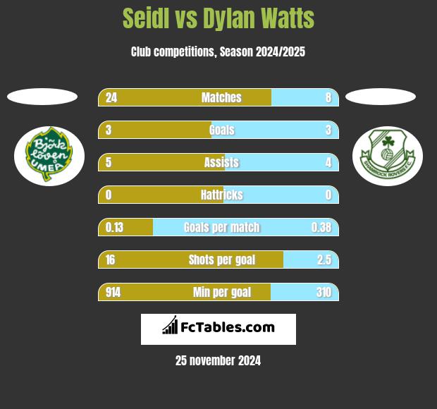 Seidl vs Dylan Watts h2h player stats