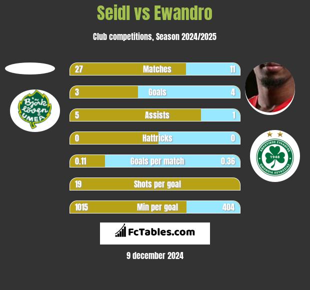 Seidl vs Ewandro h2h player stats