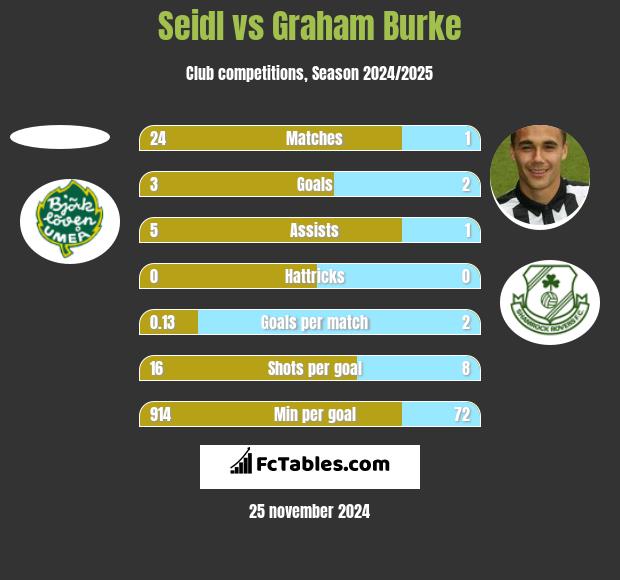 Seidl vs Graham Burke h2h player stats