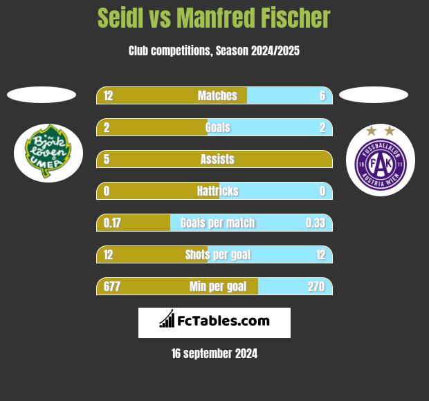 Seidl vs Manfred Fischer h2h player stats