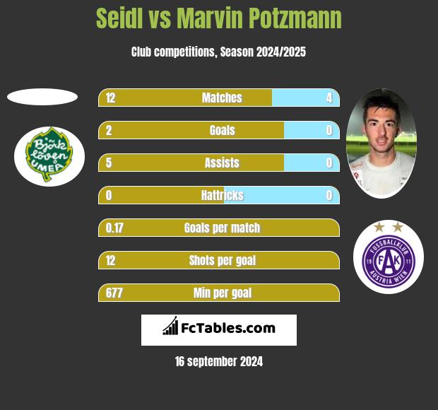 Seidl vs Marvin Potzmann h2h player stats