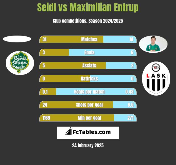 Seidl vs Maximilian Entrup h2h player stats