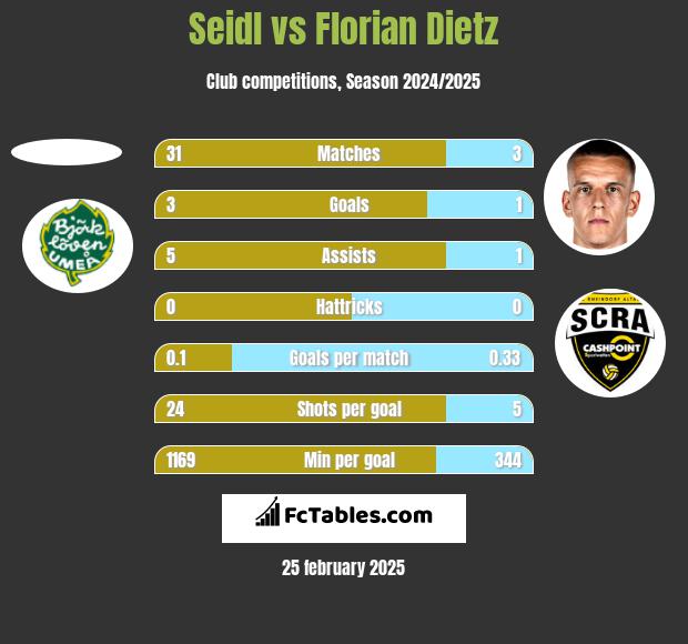 Seidl vs Florian Dietz h2h player stats